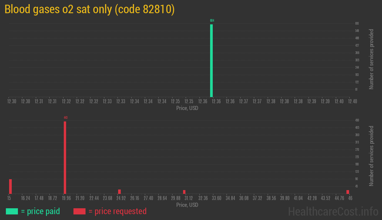 Blood gases o2 sat only