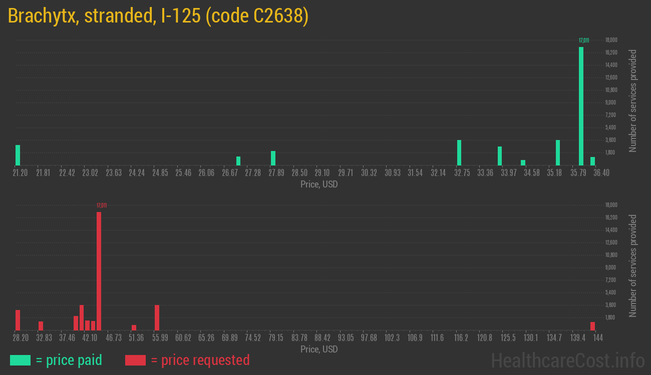 Brachytx, stranded, I-125