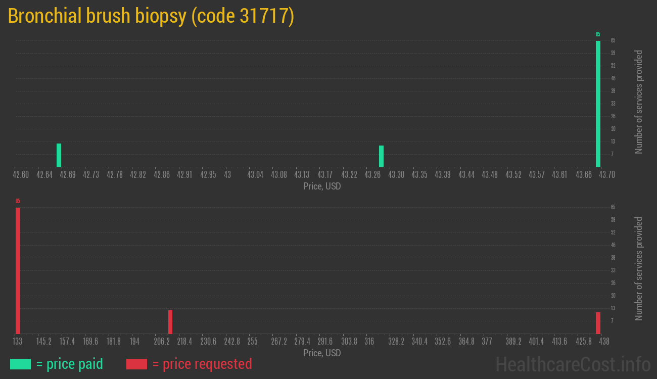 Bronchial brush biopsy