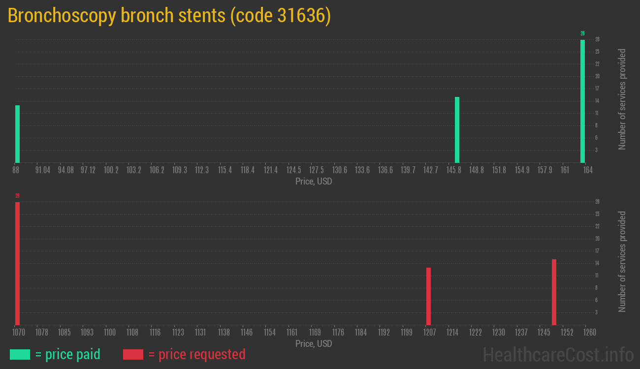 Bronchoscopy bronch stents