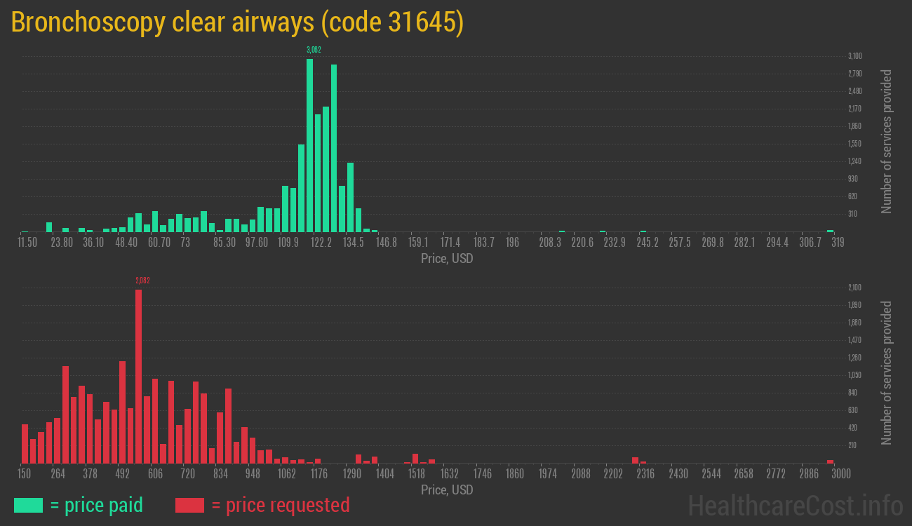 Bronchoscopy clear airways