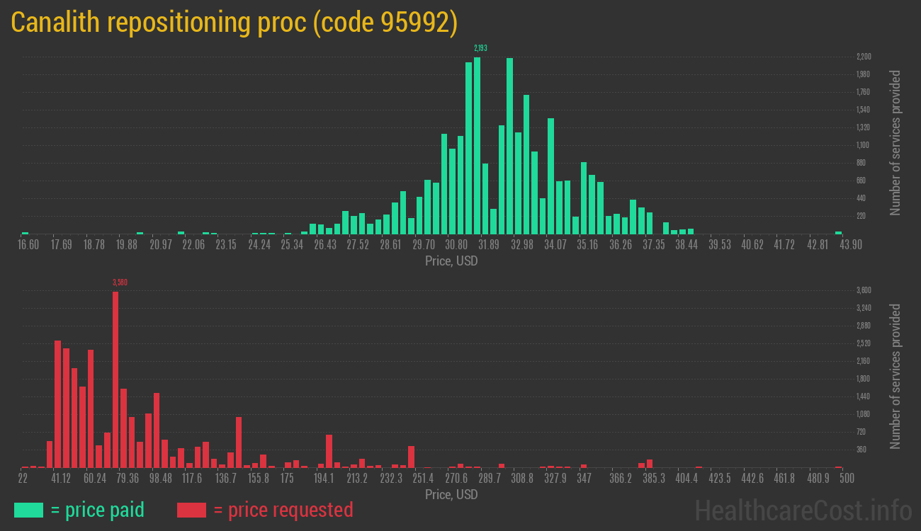 Canalith repositioning proc