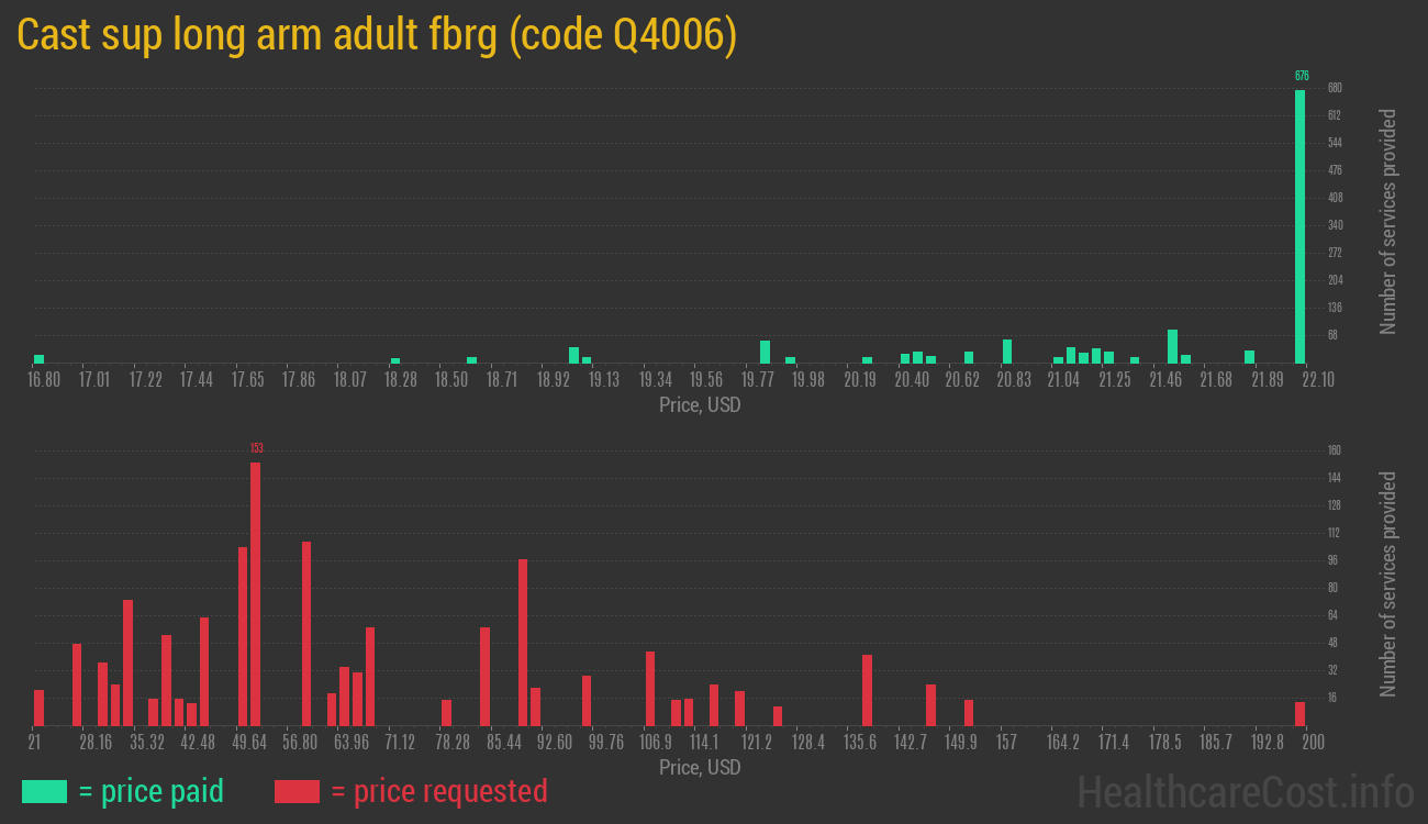 Cast sup long arm adult fbrg