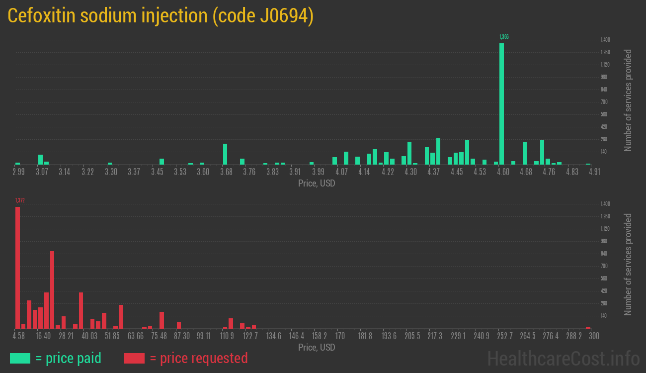 Cefoxitin sodium injection
