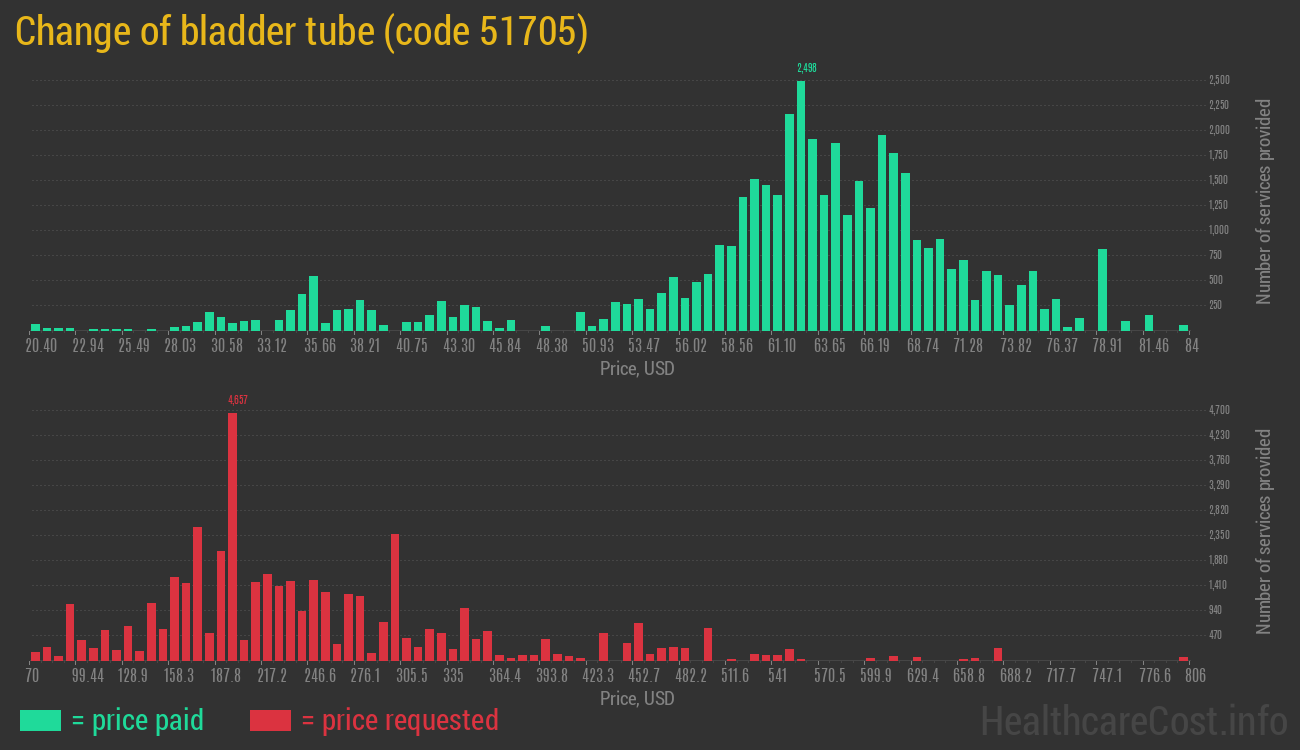Change of bladder tube