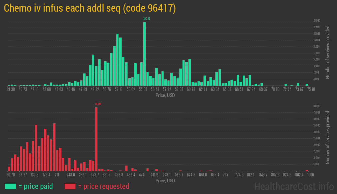 Chemo iv infus each addl seq