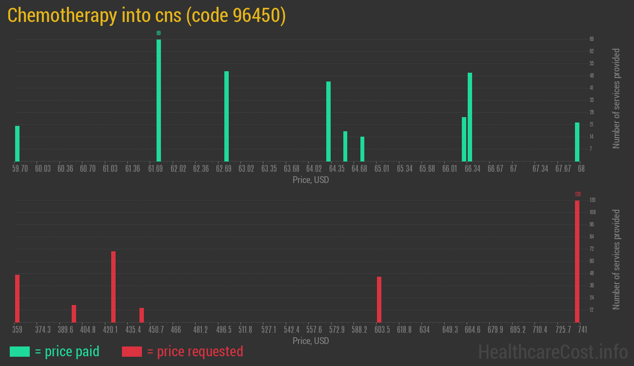 Chemotherapy into cns