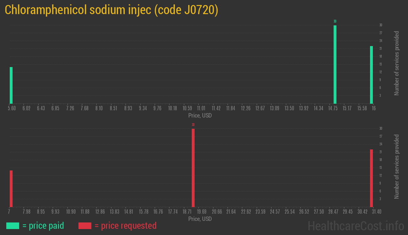 Chloramphenicol sodium injec