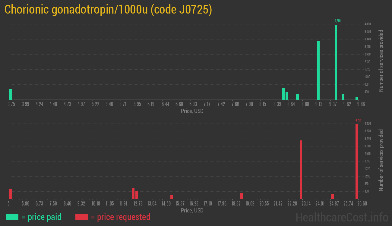 Chorionic gonadotropin/1000u