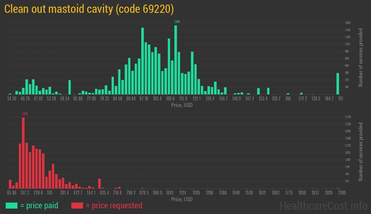 Clean out mastoid cavity