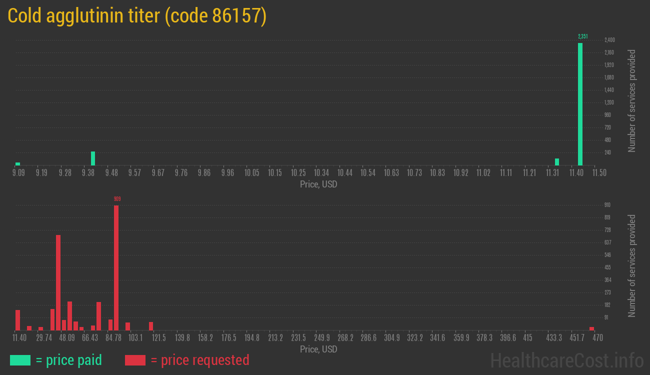 Cold agglutinin titer