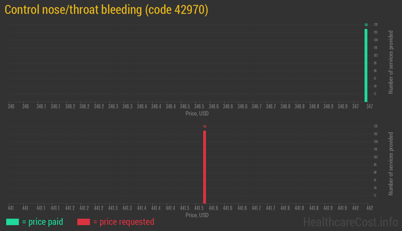 Control nose/throat bleeding
