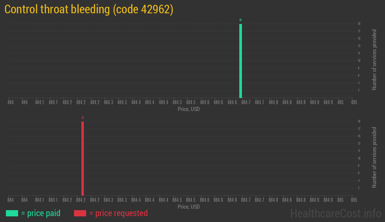 Control throat bleeding
