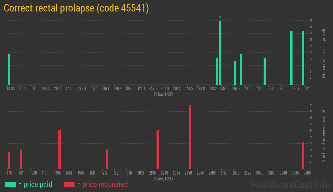 Correct rectal prolapse