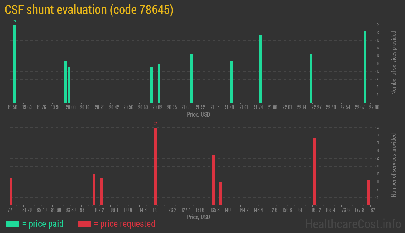CSF shunt evaluation