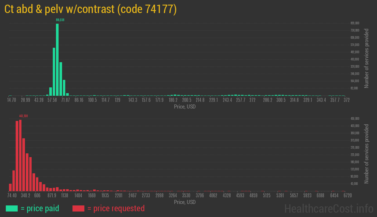 Ct abd & pelv w/contrast