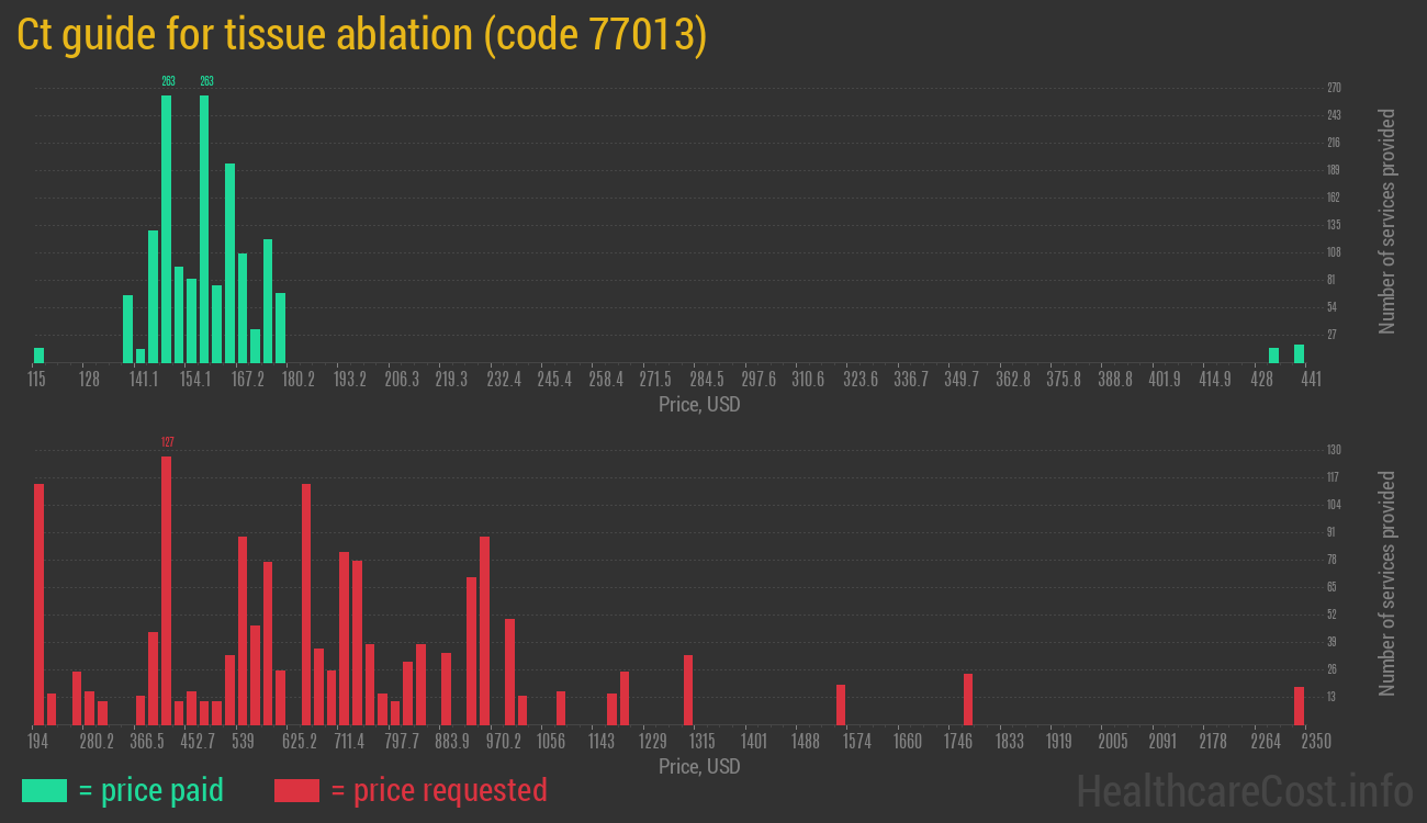 Ct guide for tissue ablation