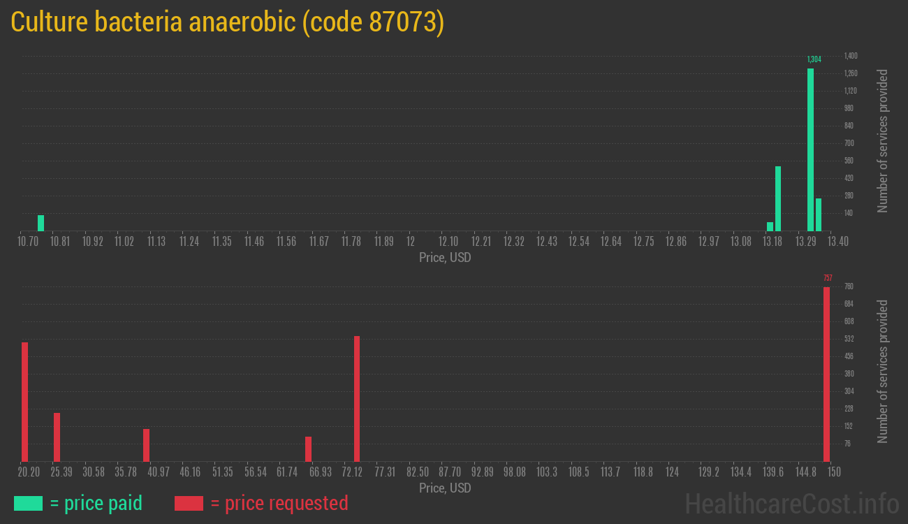 Culture bacteria anaerobic