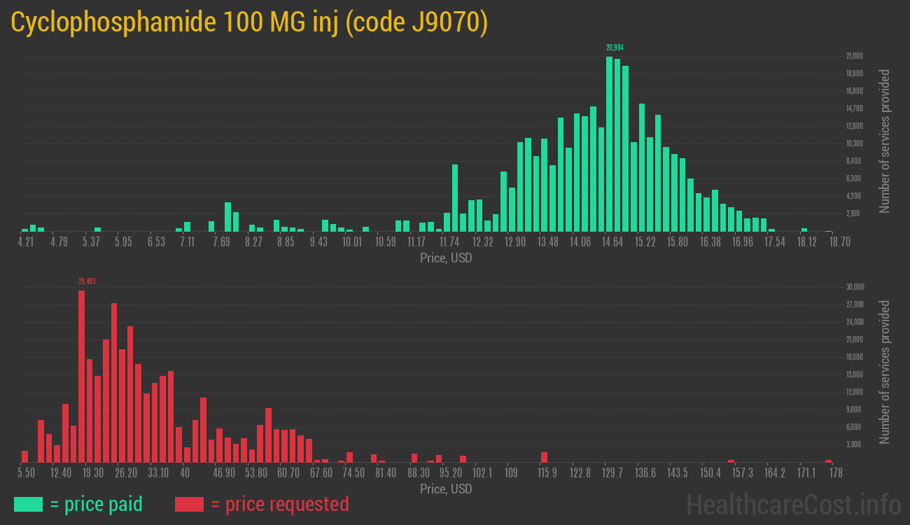 Cyclophosphamide 100 MG inj