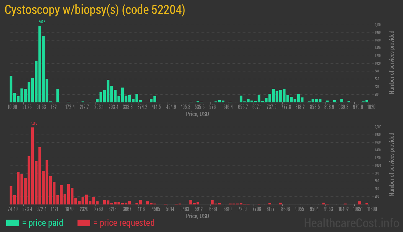 Cystoscopy w/biopsy(s)