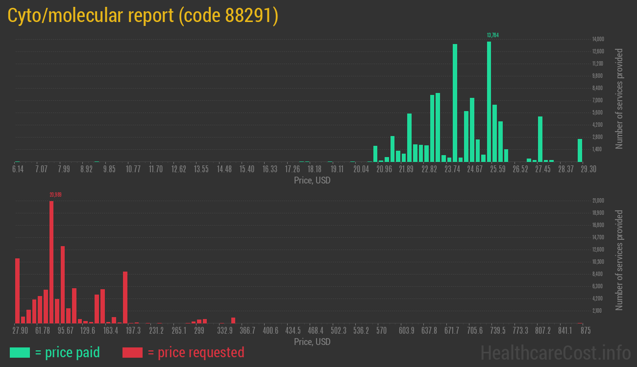 Cyto/molecular report