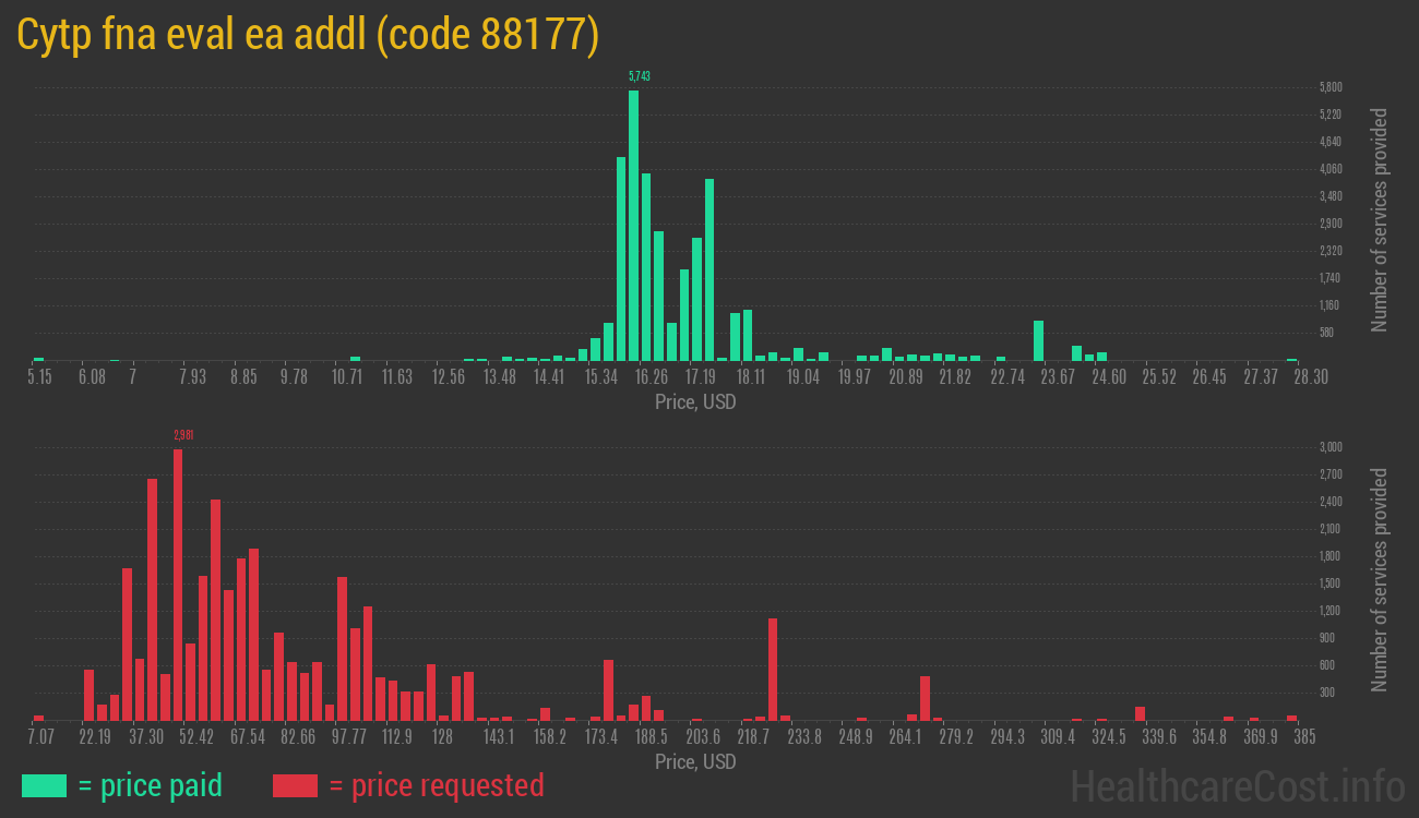 Cytp fna eval ea addl