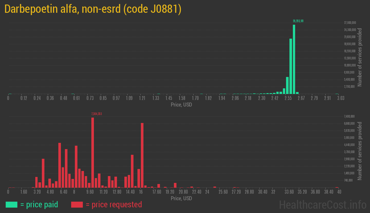Darbepoetin alfa, non-esrd