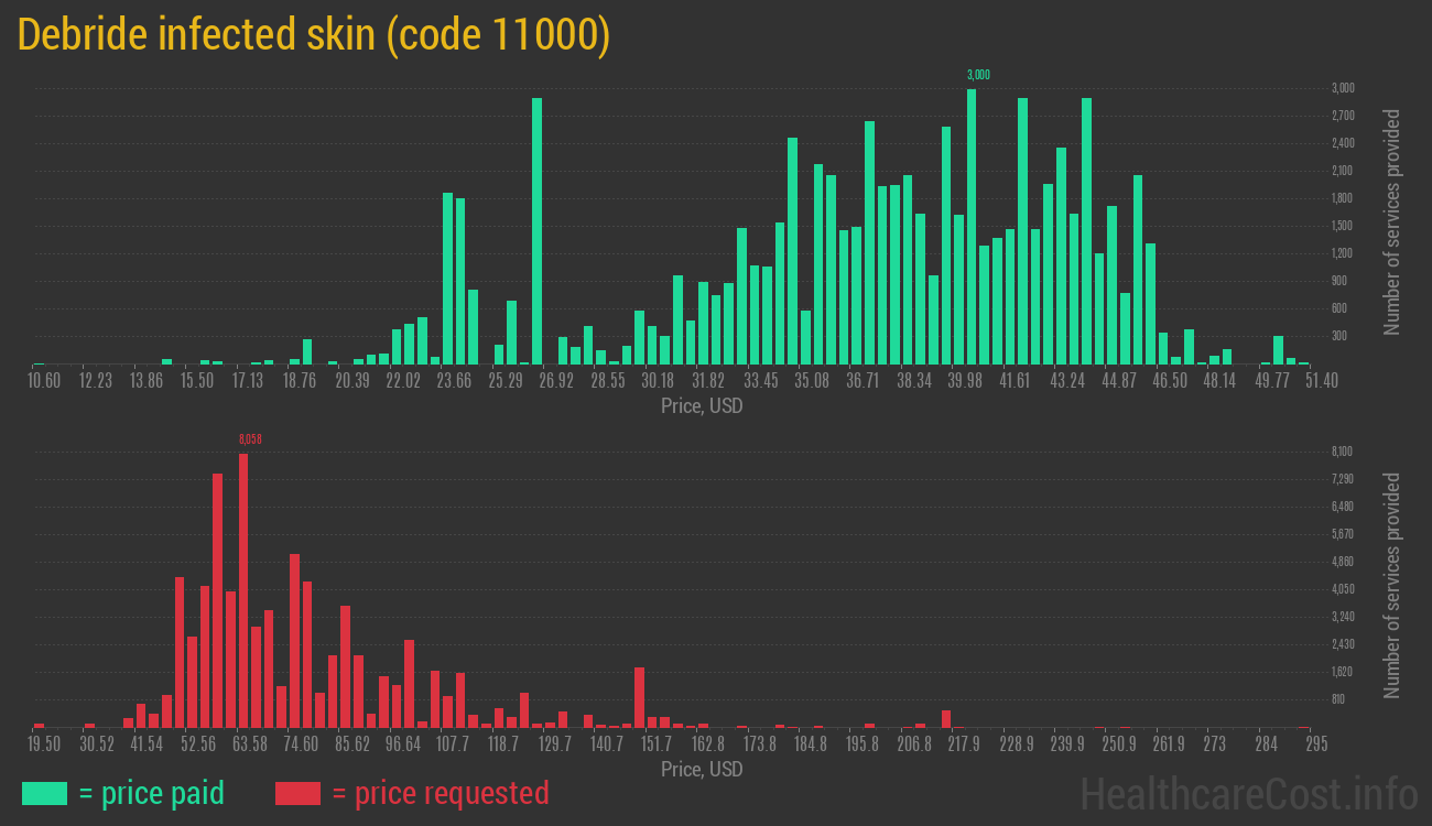 Debride infected skin