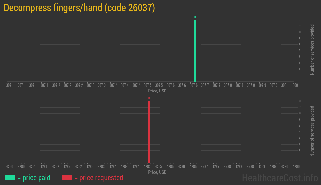Decompress fingers/hand