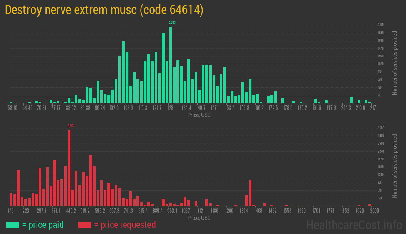 Destroy nerve extrem musc