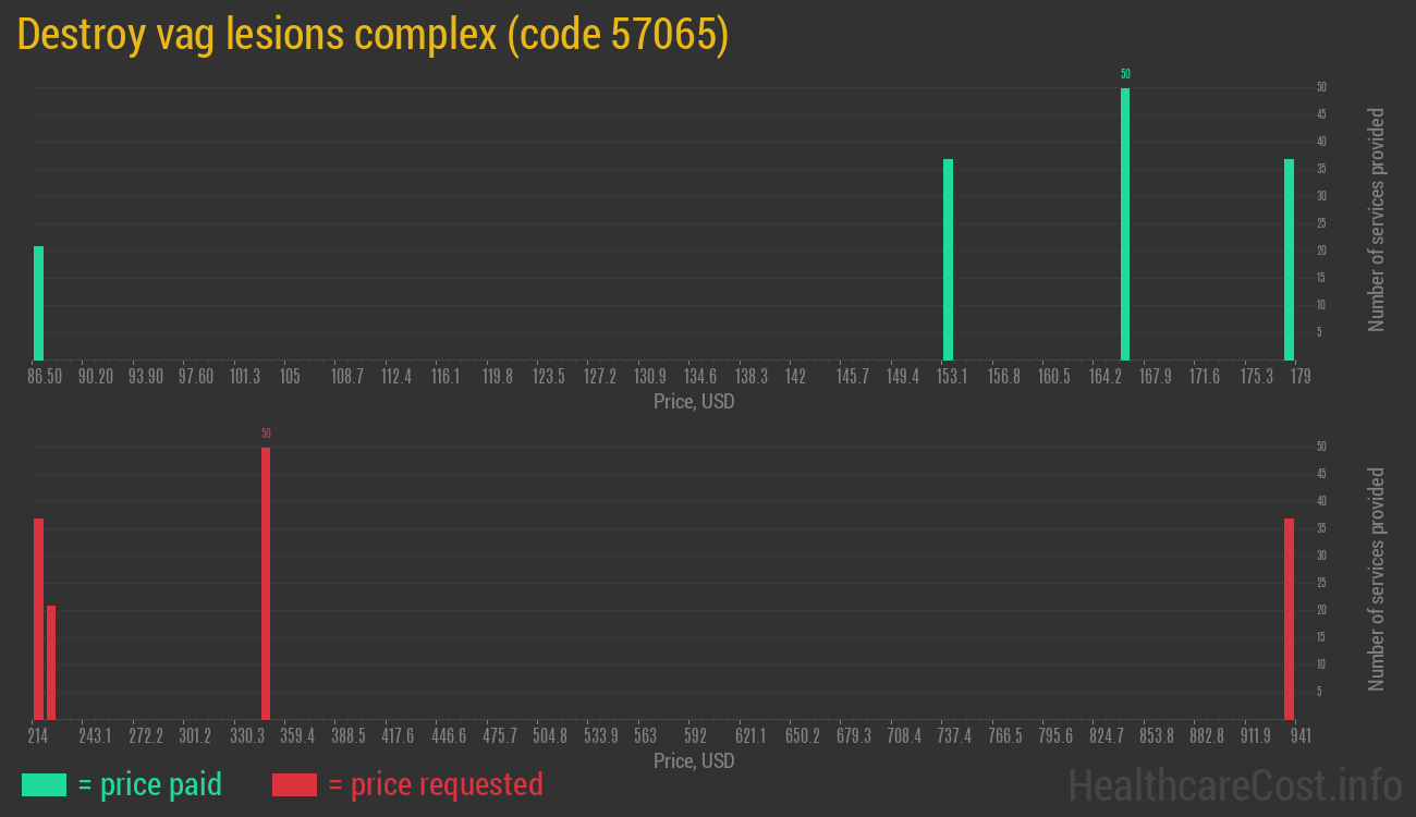 Destroy vag lesions complex