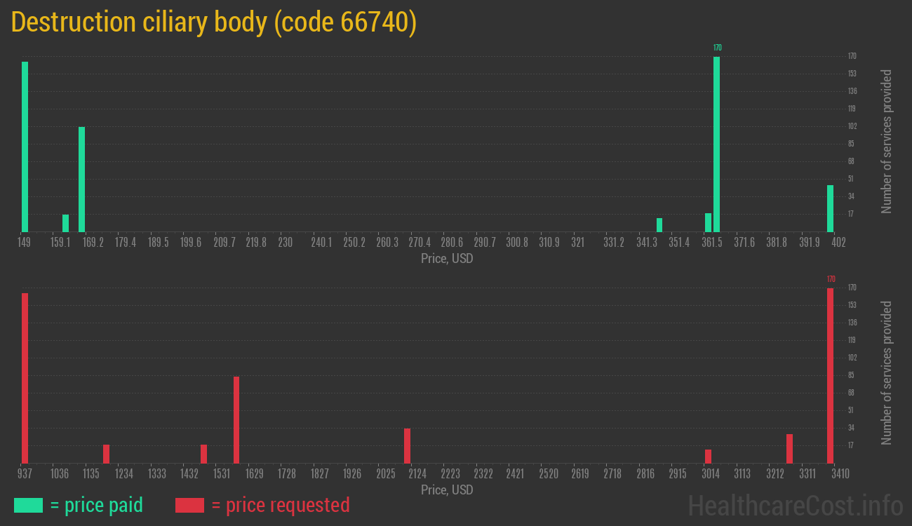 Destruction ciliary body
