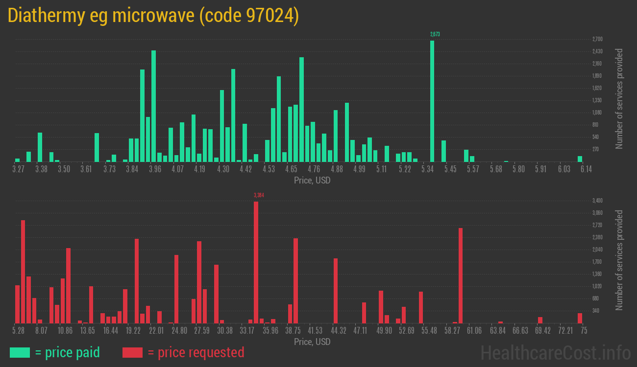 Diathermy eg microwave