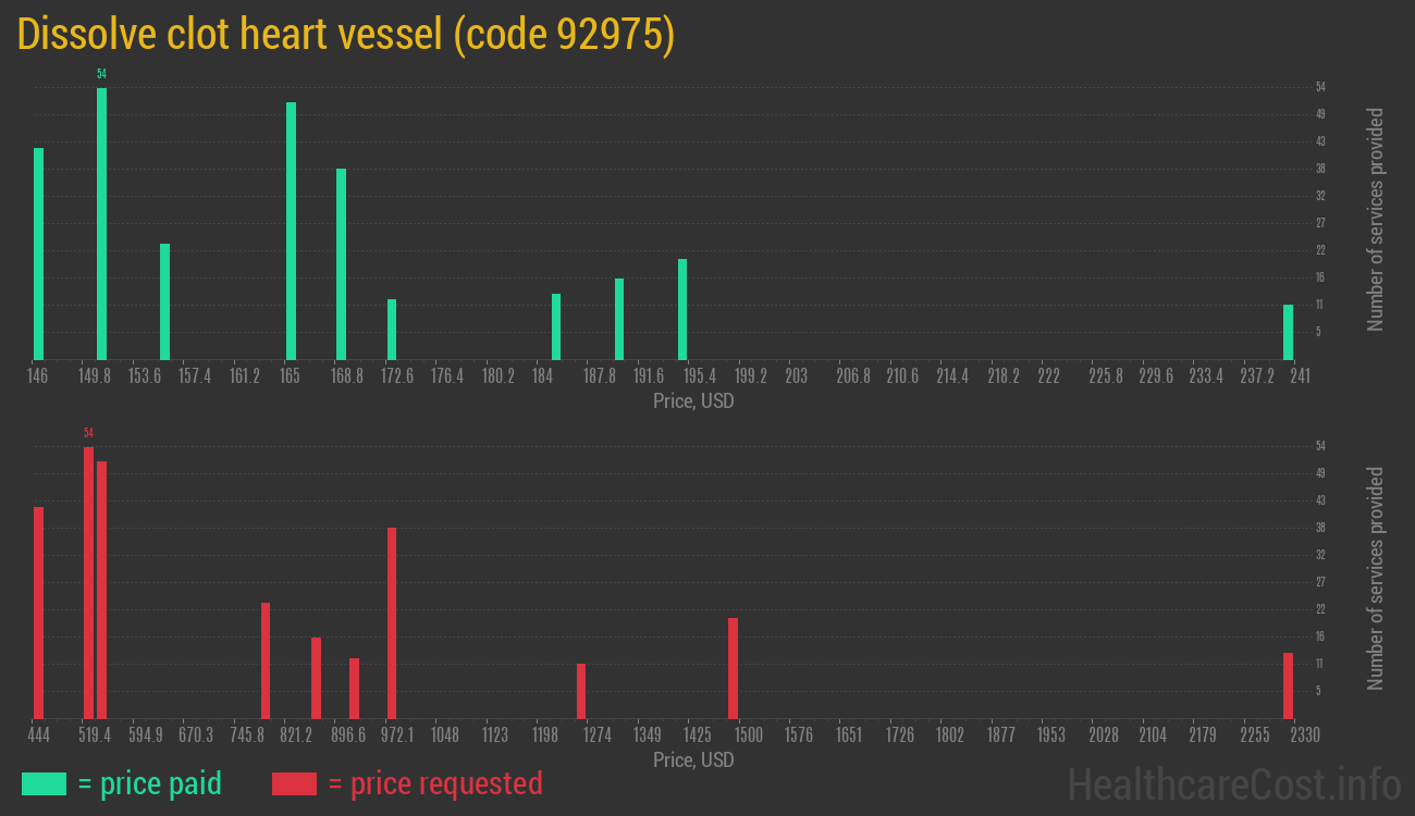 Dissolve clot heart vessel