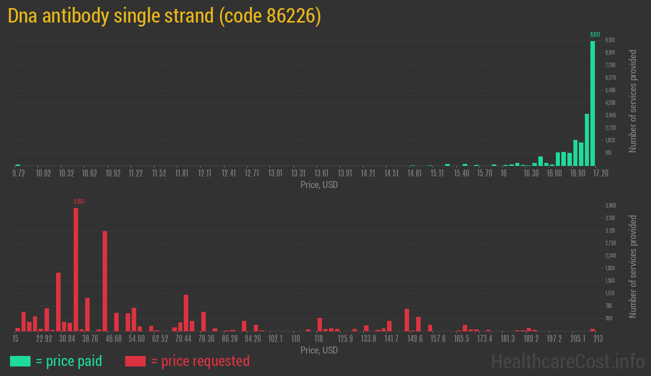 Dna antibody single strand