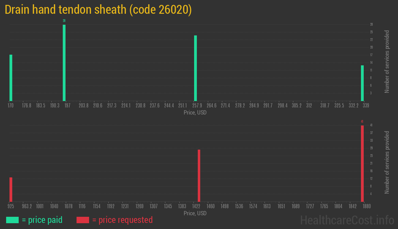 Drain hand tendon sheath