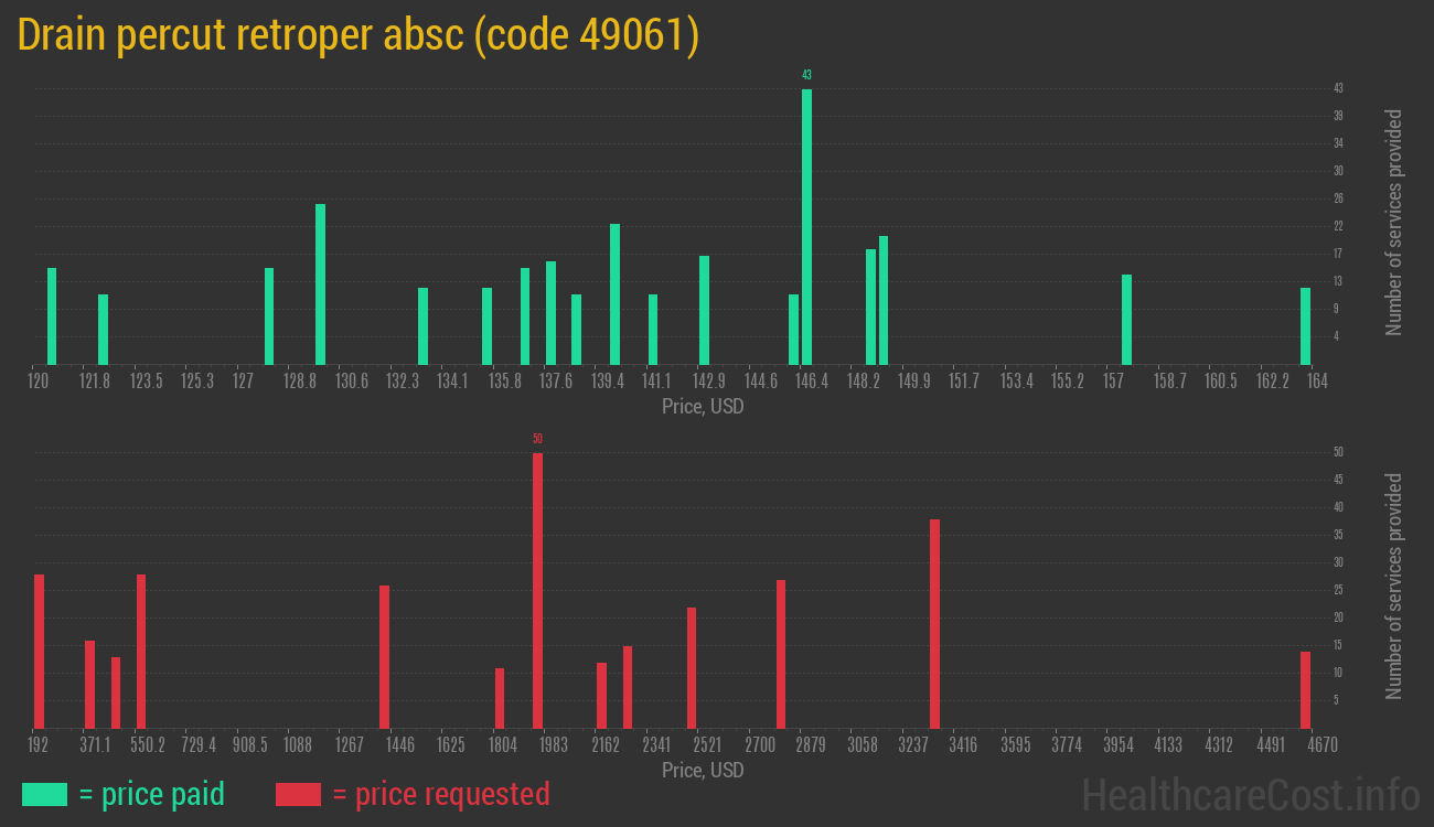 Drain percut retroper absc