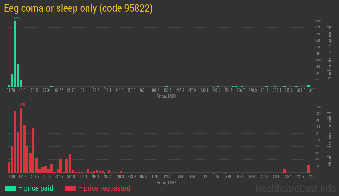 Eeg coma or sleep only