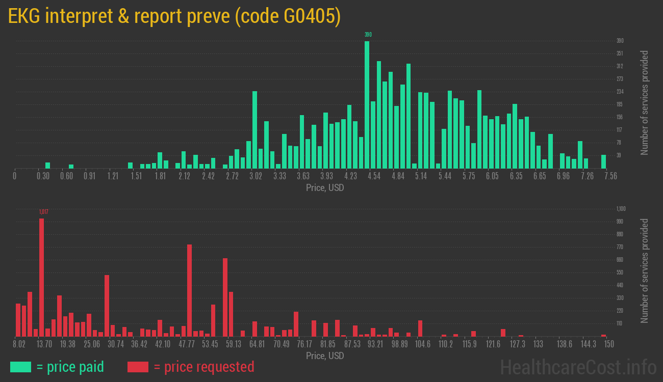 EKG interpret & report preve