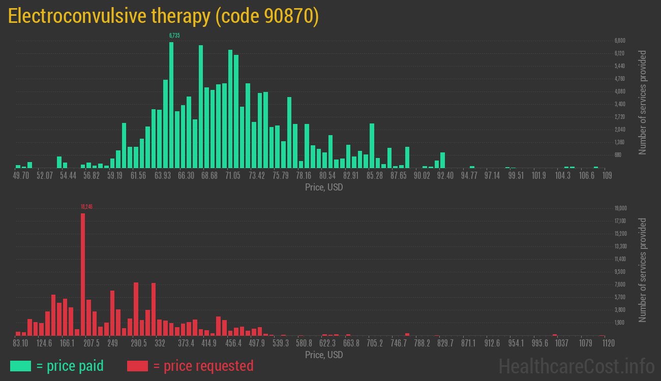 Electroconvulsive therapy