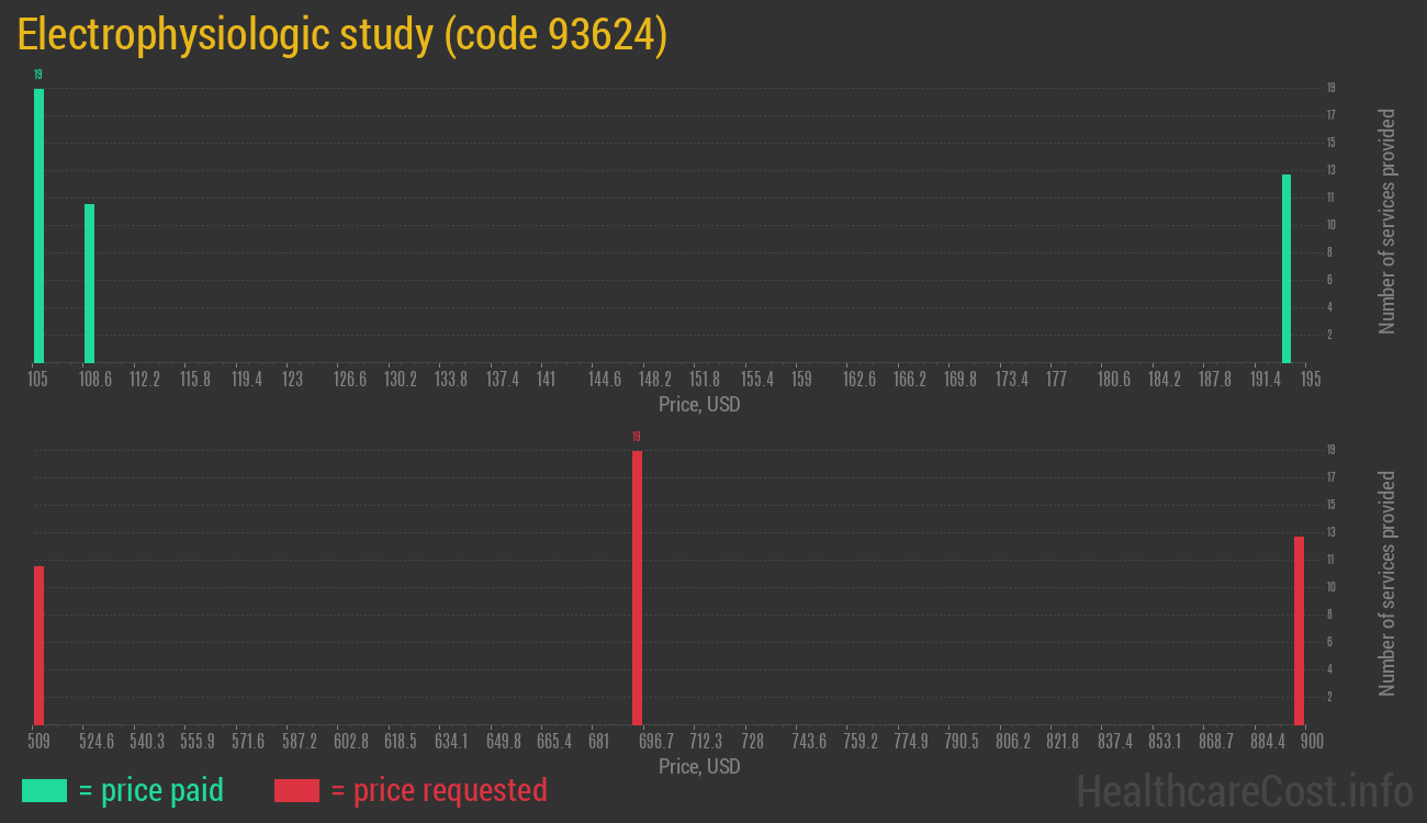 Electrophysiologic study