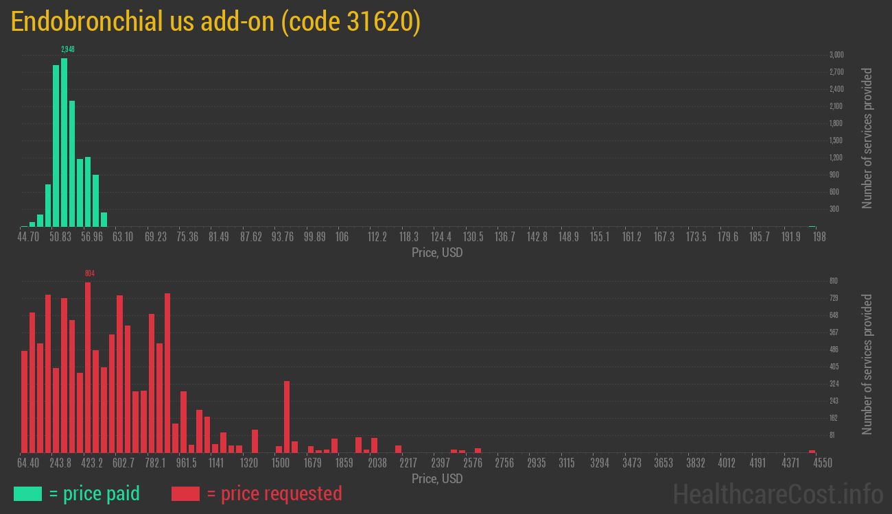 Endobronchial us add-on