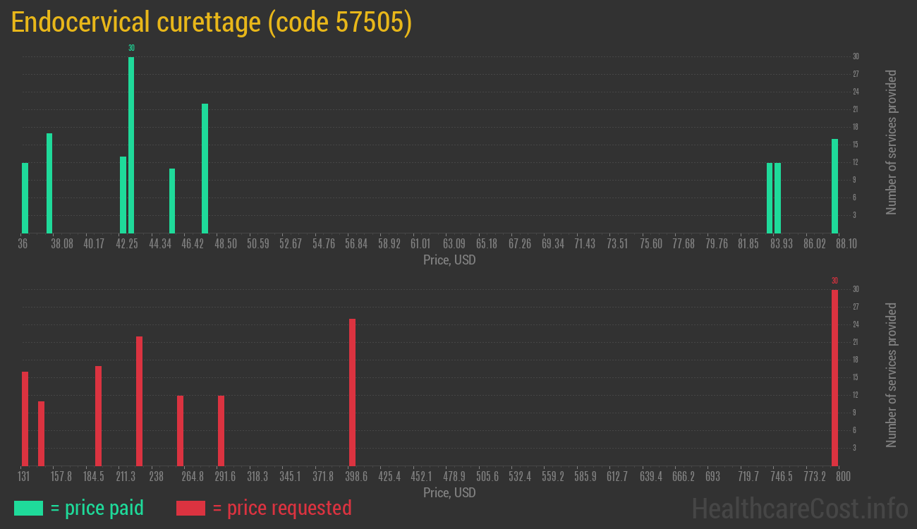 Endocervical curettage