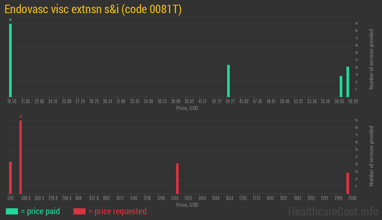 Endovasc visc extnsn s&i