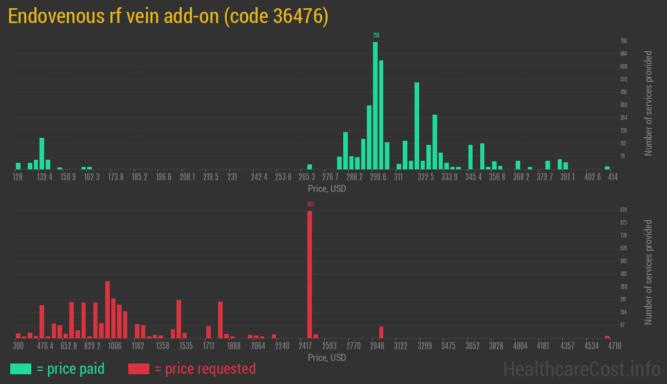 Endovenous rf vein add-on