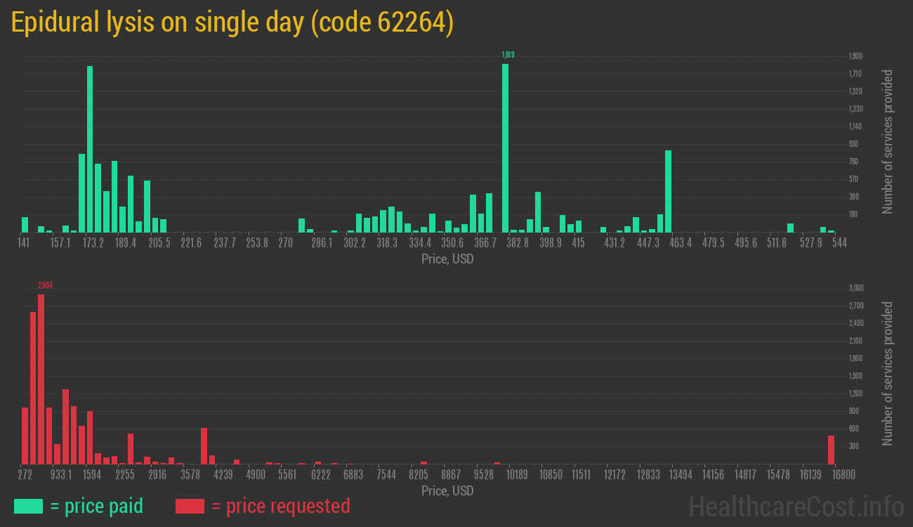 Epidural lysis on single day
