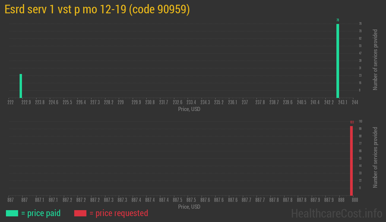 Esrd serv 1 vst p mo 12-19