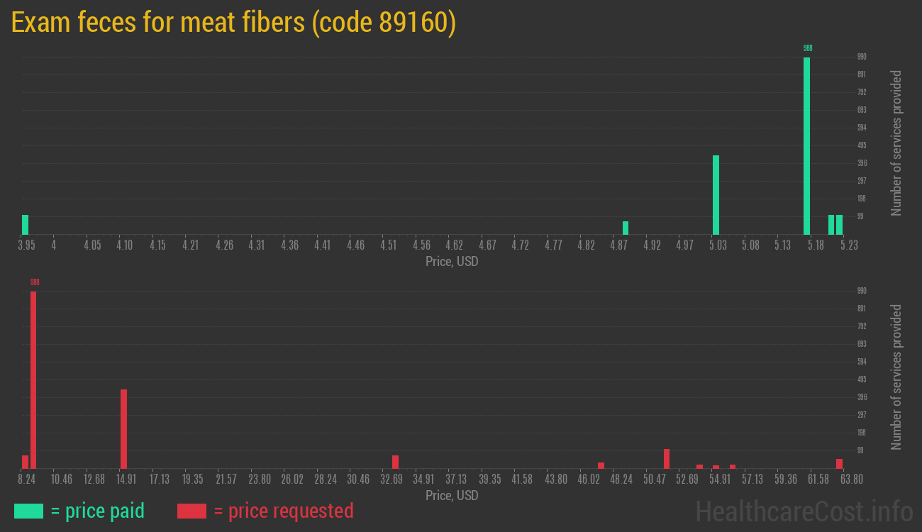 Exam feces for meat fibers
