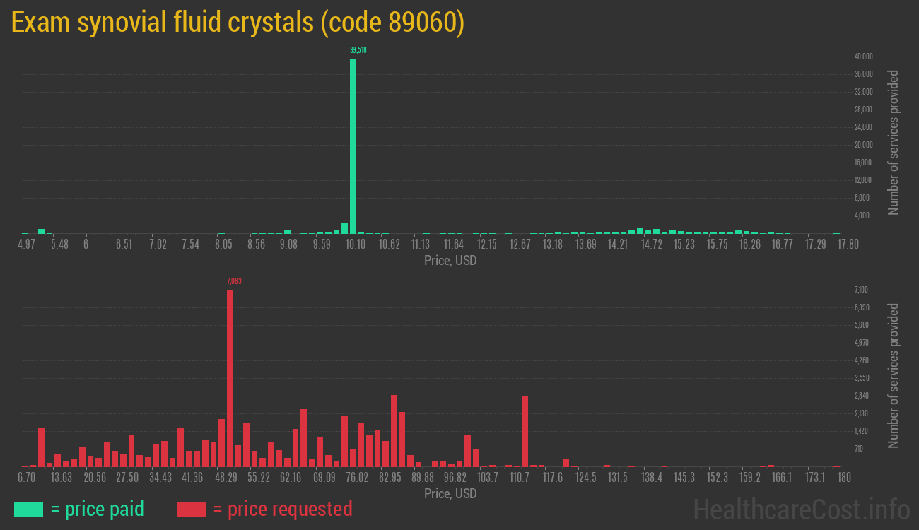 Exam synovial fluid crystals