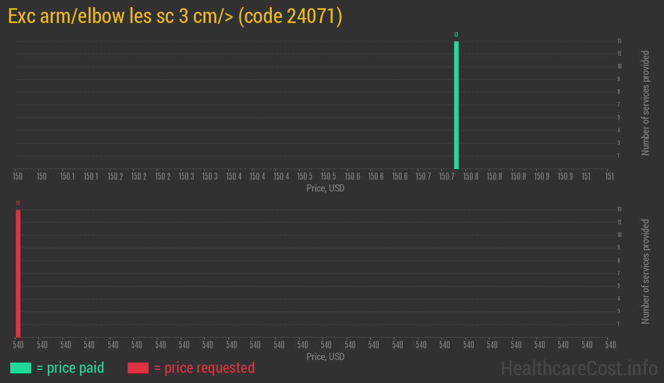 Exc arm/elbow les sc 3 cm/>